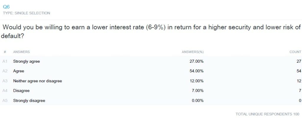p2p income interest rate survey